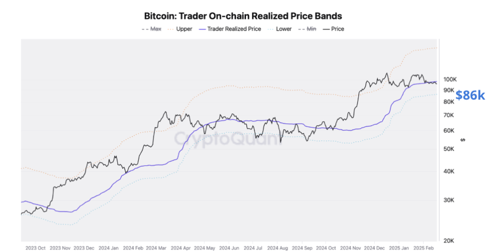 Bitcoin Trader on-chain realized price bands chart. Source: CryptoQuant